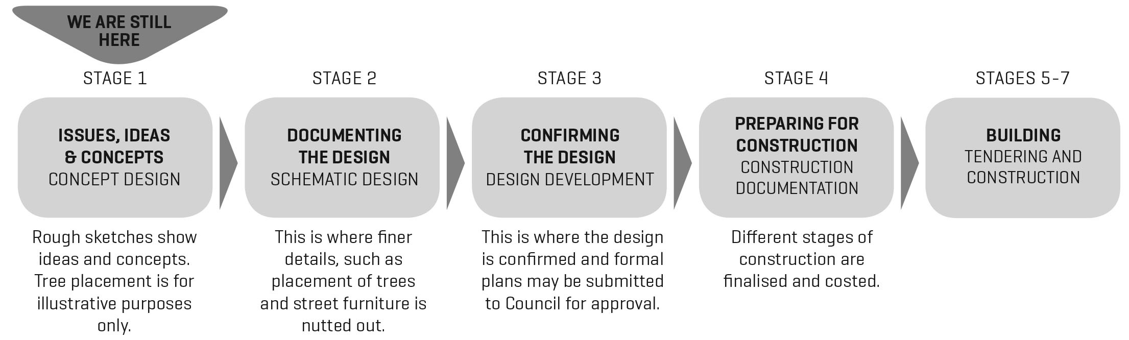 PC Town Centre Project project stages.jpg